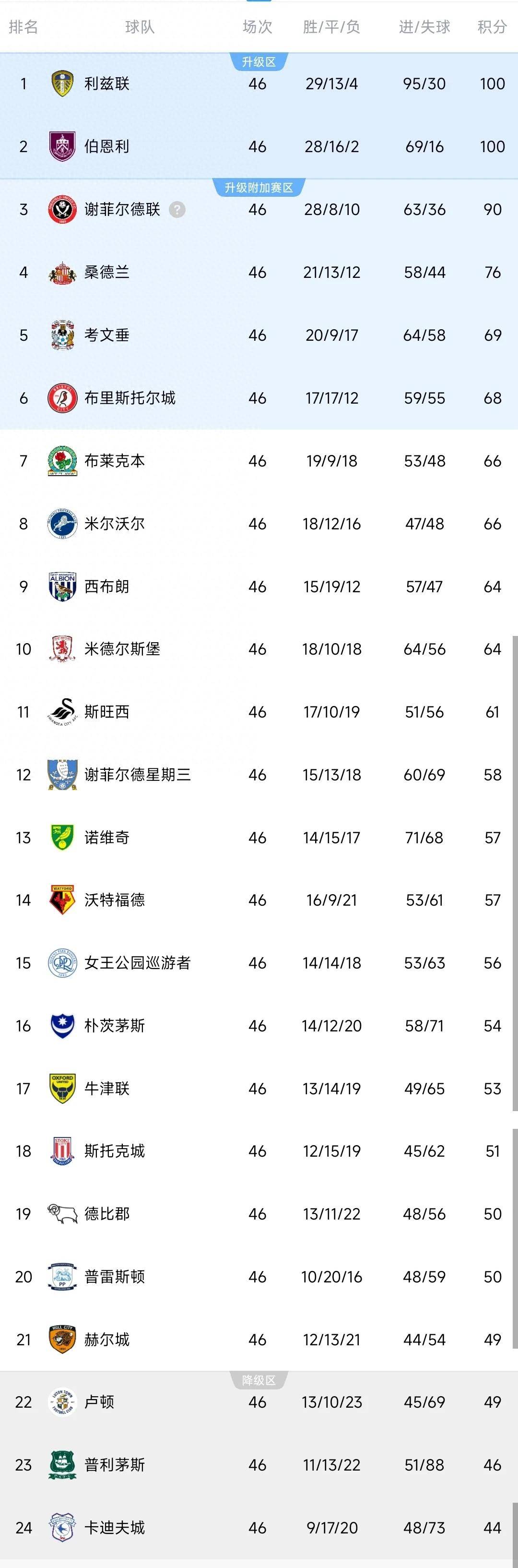 利兹联客场不敌阿斯顿维拉，英冠榜首之争继续激烈